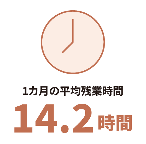 1カ月の平均残業時間14.2時間