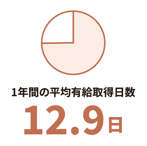 1年間の平均有給取得日数12.9日