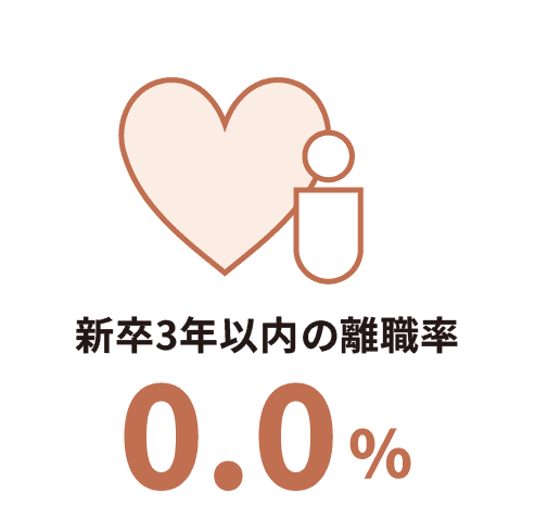 新卒3年以内の離職率0.0%